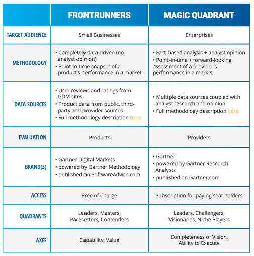 Gartner FrontRunner and Magic Quadrant Comparison