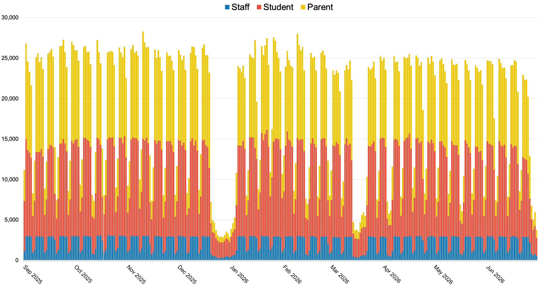 Screenshot 2026-07-03 at 9.44.57 AM GECDSB daily Edsby usage by role 2025-2026 school year